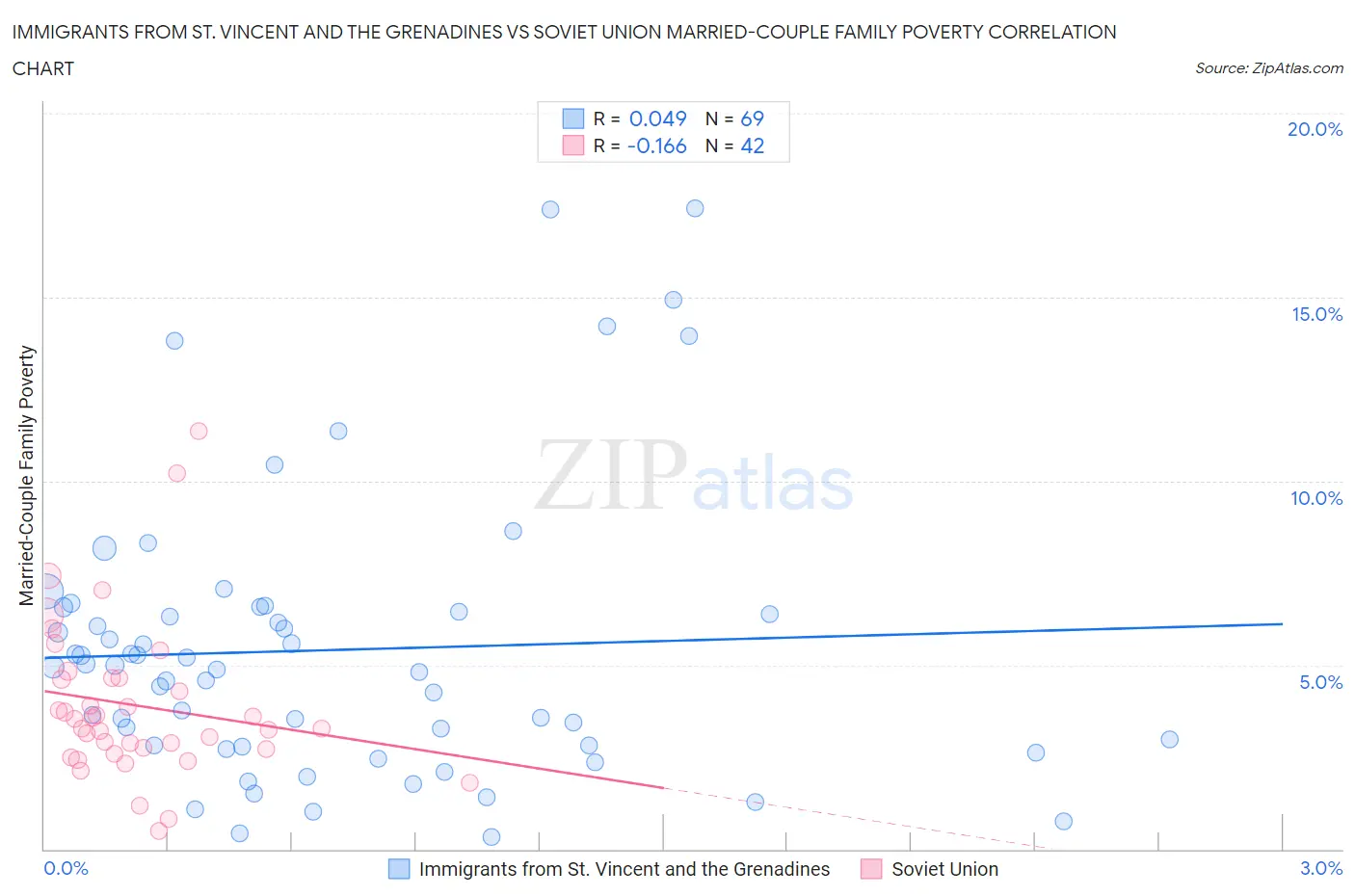 Immigrants from St. Vincent and the Grenadines vs Soviet Union Married-Couple Family Poverty
