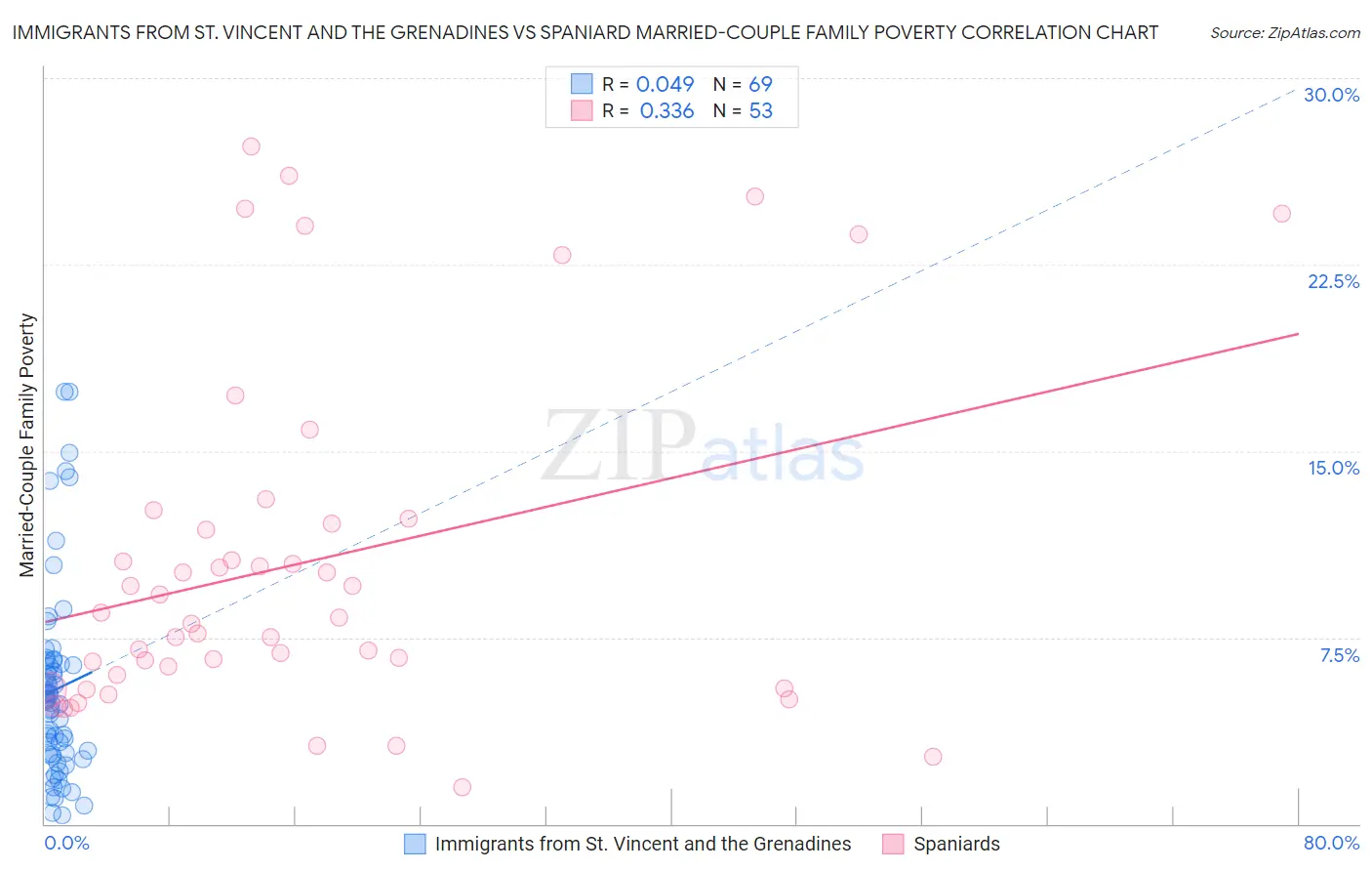 Immigrants from St. Vincent and the Grenadines vs Spaniard Married-Couple Family Poverty