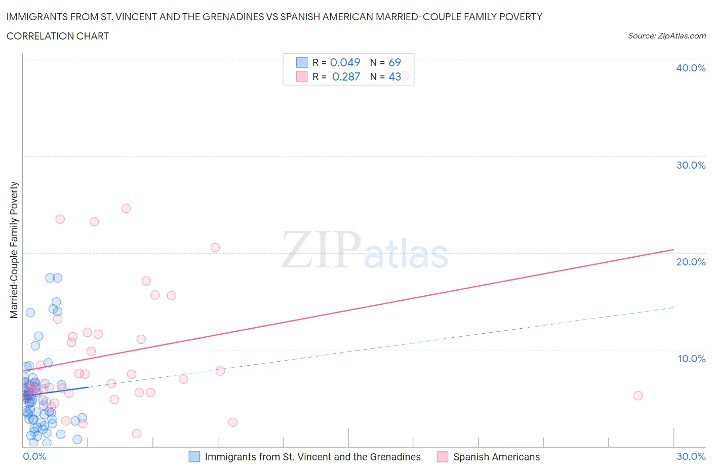 Immigrants from St. Vincent and the Grenadines vs Spanish American Married-Couple Family Poverty