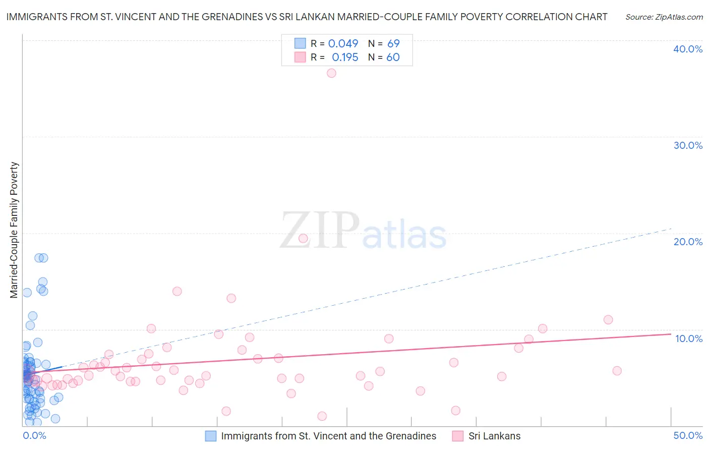 Immigrants from St. Vincent and the Grenadines vs Sri Lankan Married-Couple Family Poverty