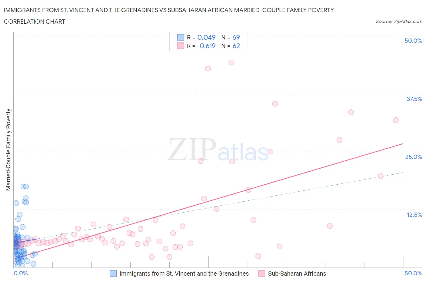 Immigrants from St. Vincent and the Grenadines vs Subsaharan African Married-Couple Family Poverty