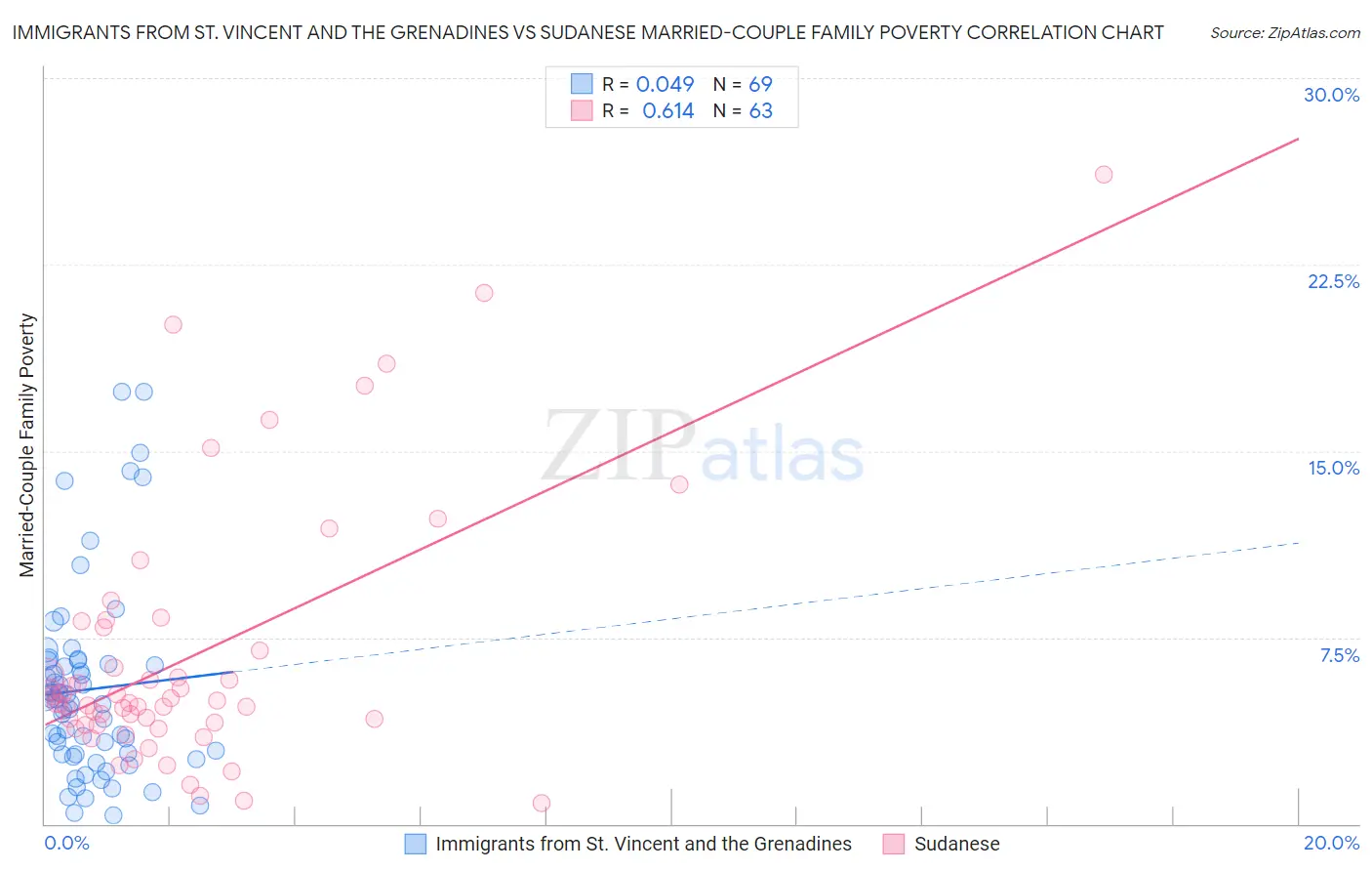 Immigrants from St. Vincent and the Grenadines vs Sudanese Married-Couple Family Poverty