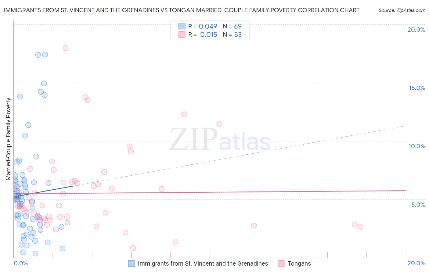 Immigrants from St. Vincent and the Grenadines vs Tongan Married-Couple Family Poverty