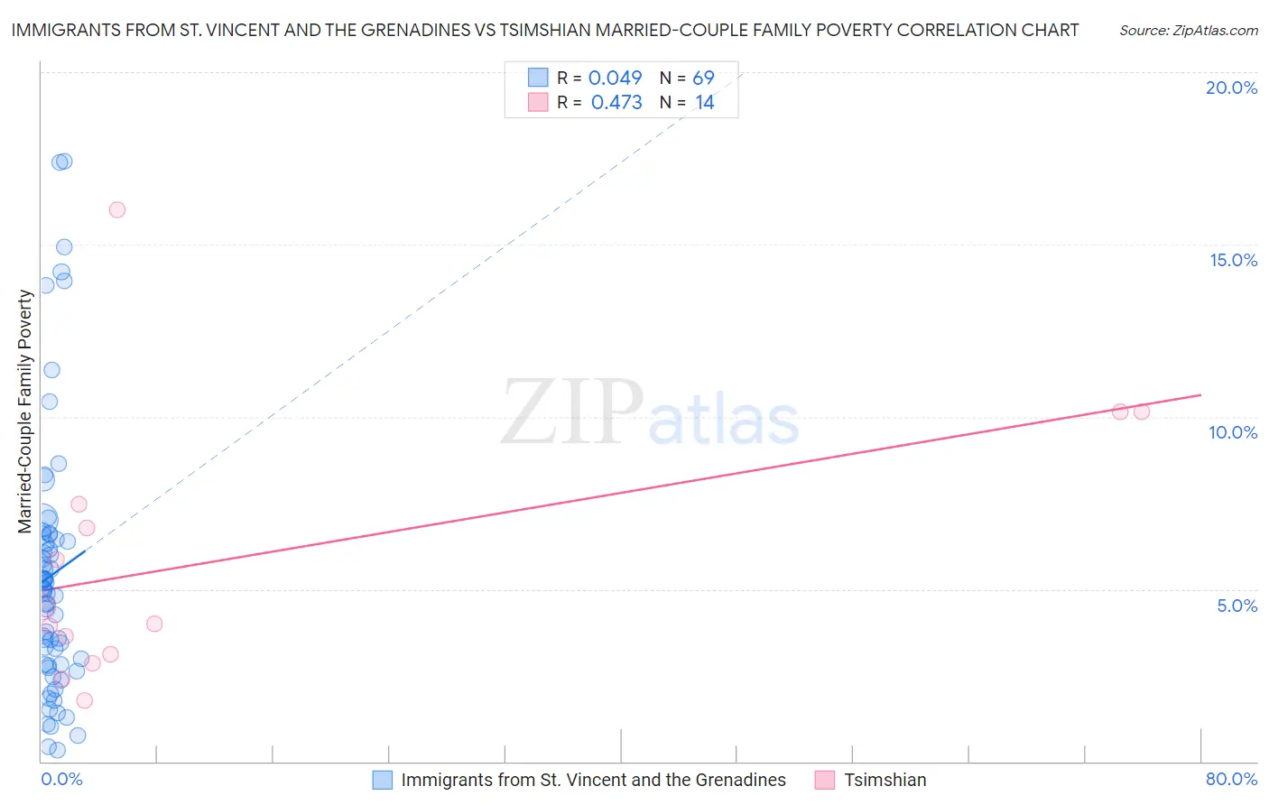 Immigrants from St. Vincent and the Grenadines vs Tsimshian Married-Couple Family Poverty