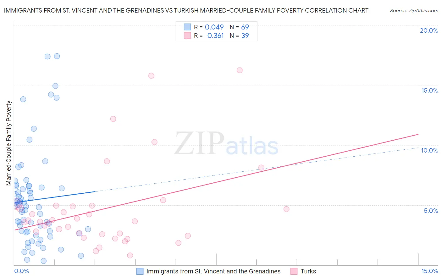 Immigrants from St. Vincent and the Grenadines vs Turkish Married-Couple Family Poverty