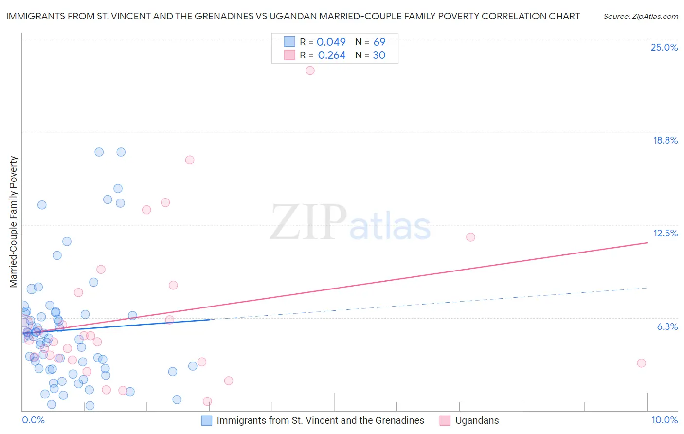 Immigrants from St. Vincent and the Grenadines vs Ugandan Married-Couple Family Poverty