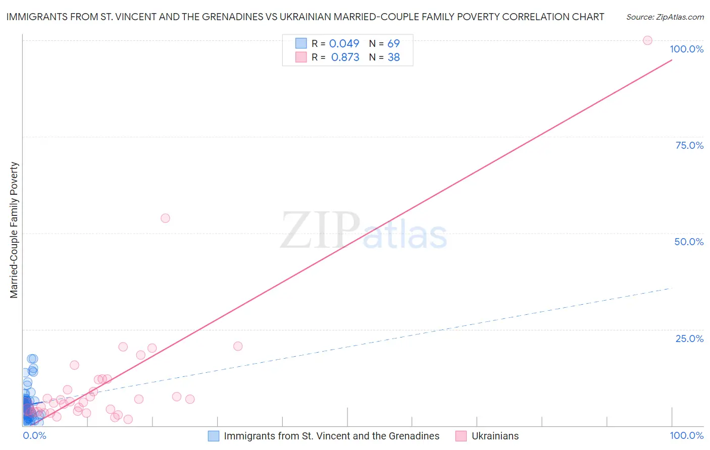 Immigrants from St. Vincent and the Grenadines vs Ukrainian Married-Couple Family Poverty