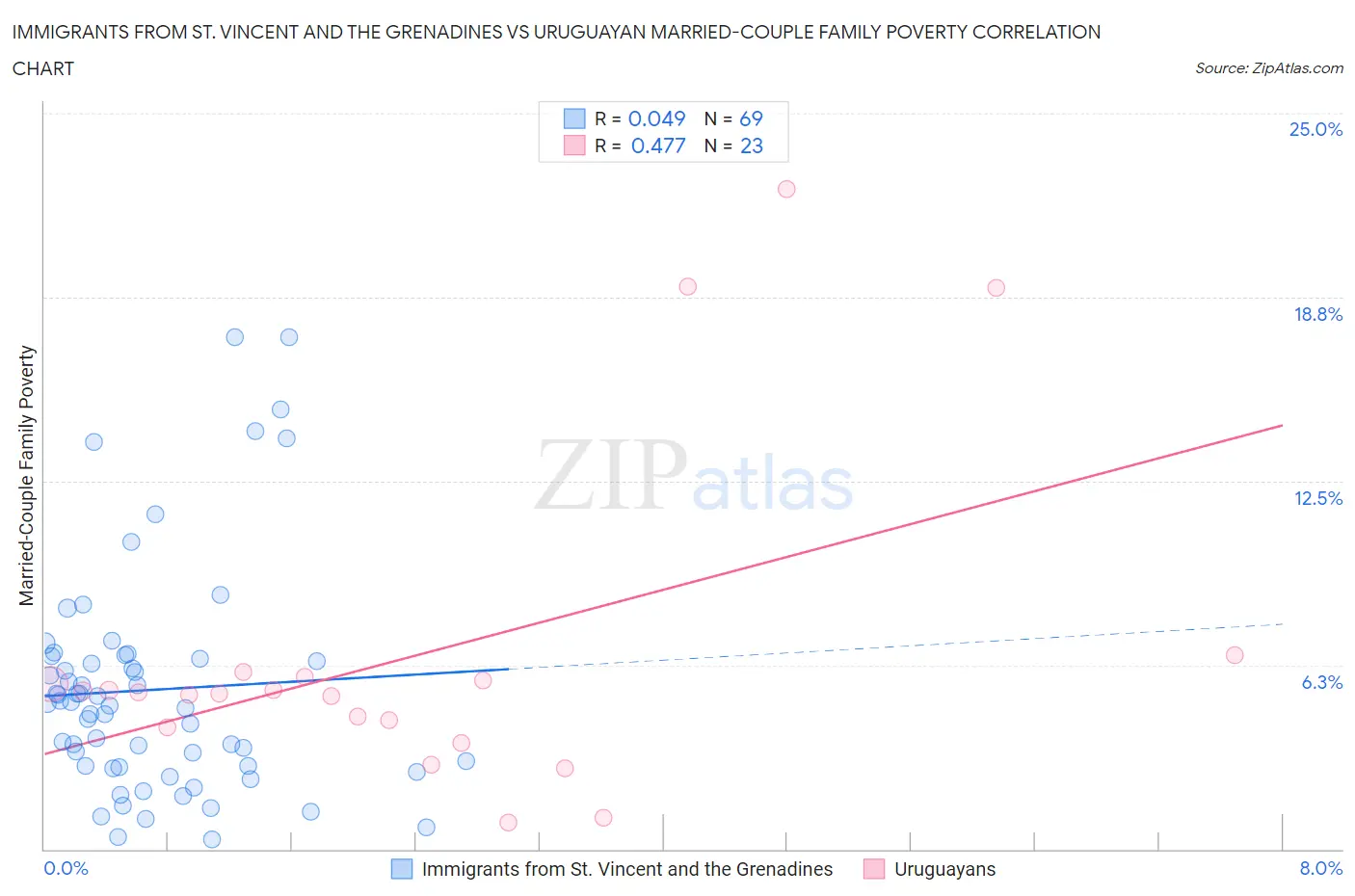 Immigrants from St. Vincent and the Grenadines vs Uruguayan Married-Couple Family Poverty