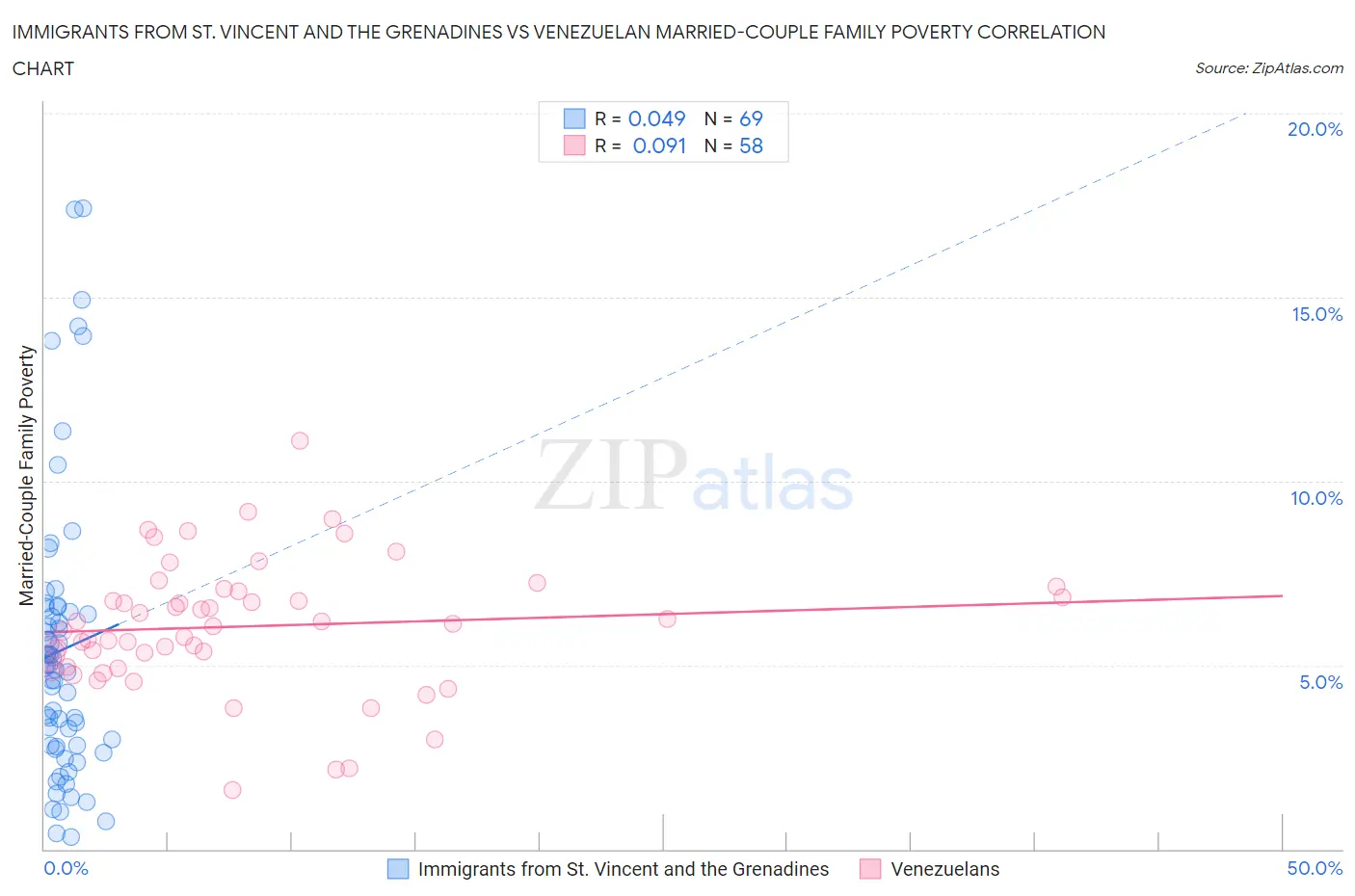 Immigrants from St. Vincent and the Grenadines vs Venezuelan Married-Couple Family Poverty