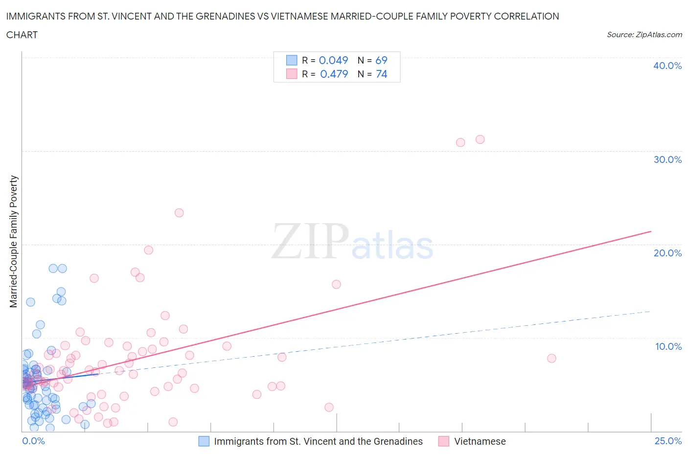 Immigrants from St. Vincent and the Grenadines vs Vietnamese Married-Couple Family Poverty