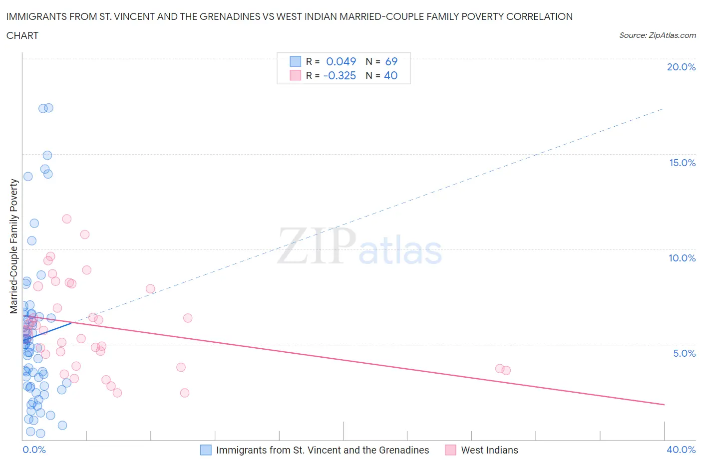 Immigrants from St. Vincent and the Grenadines vs West Indian Married-Couple Family Poverty