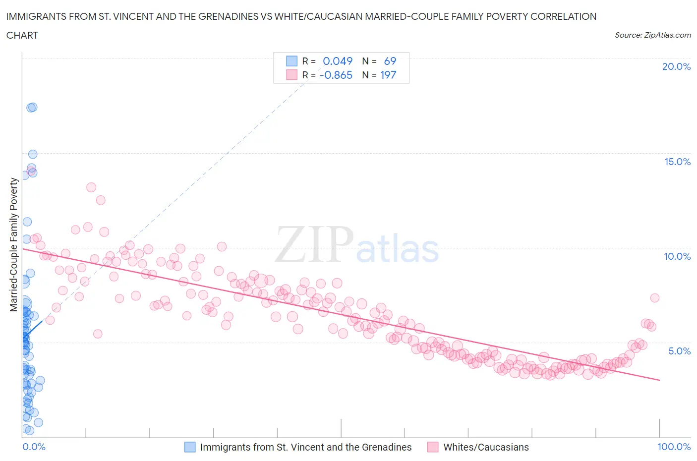 Immigrants from St. Vincent and the Grenadines vs White/Caucasian Married-Couple Family Poverty