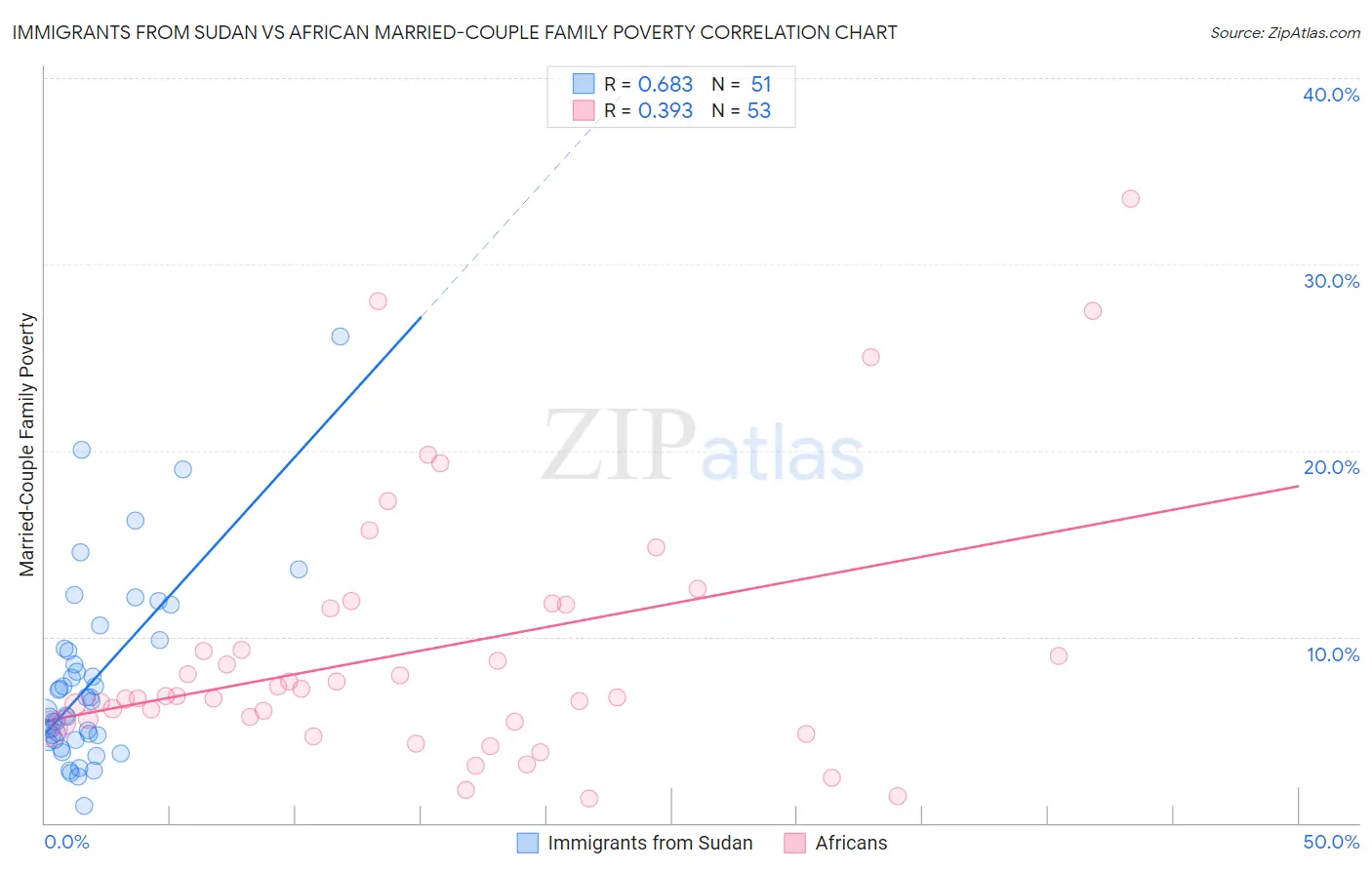 Immigrants from Sudan vs African Married-Couple Family Poverty