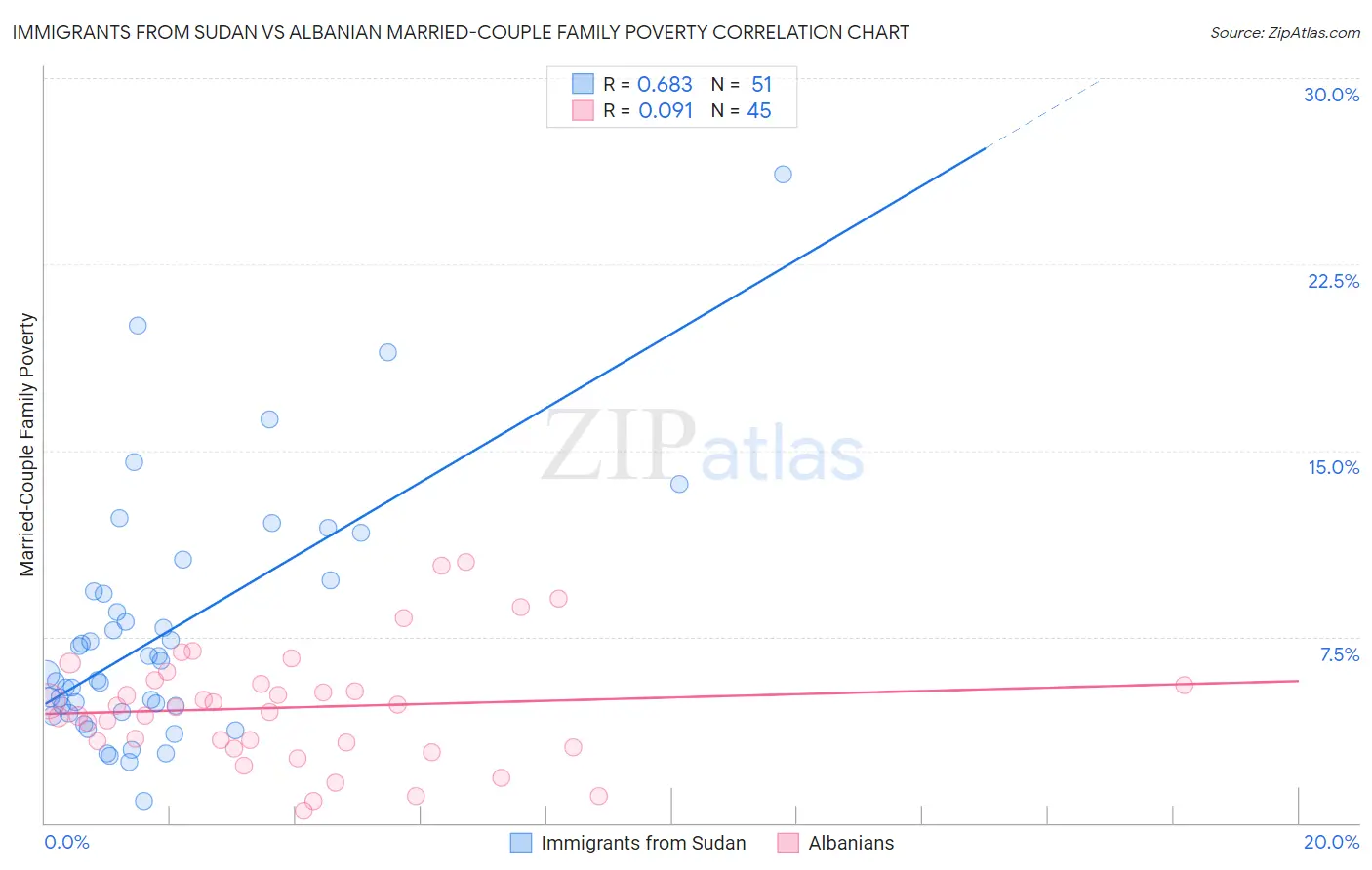 Immigrants from Sudan vs Albanian Married-Couple Family Poverty