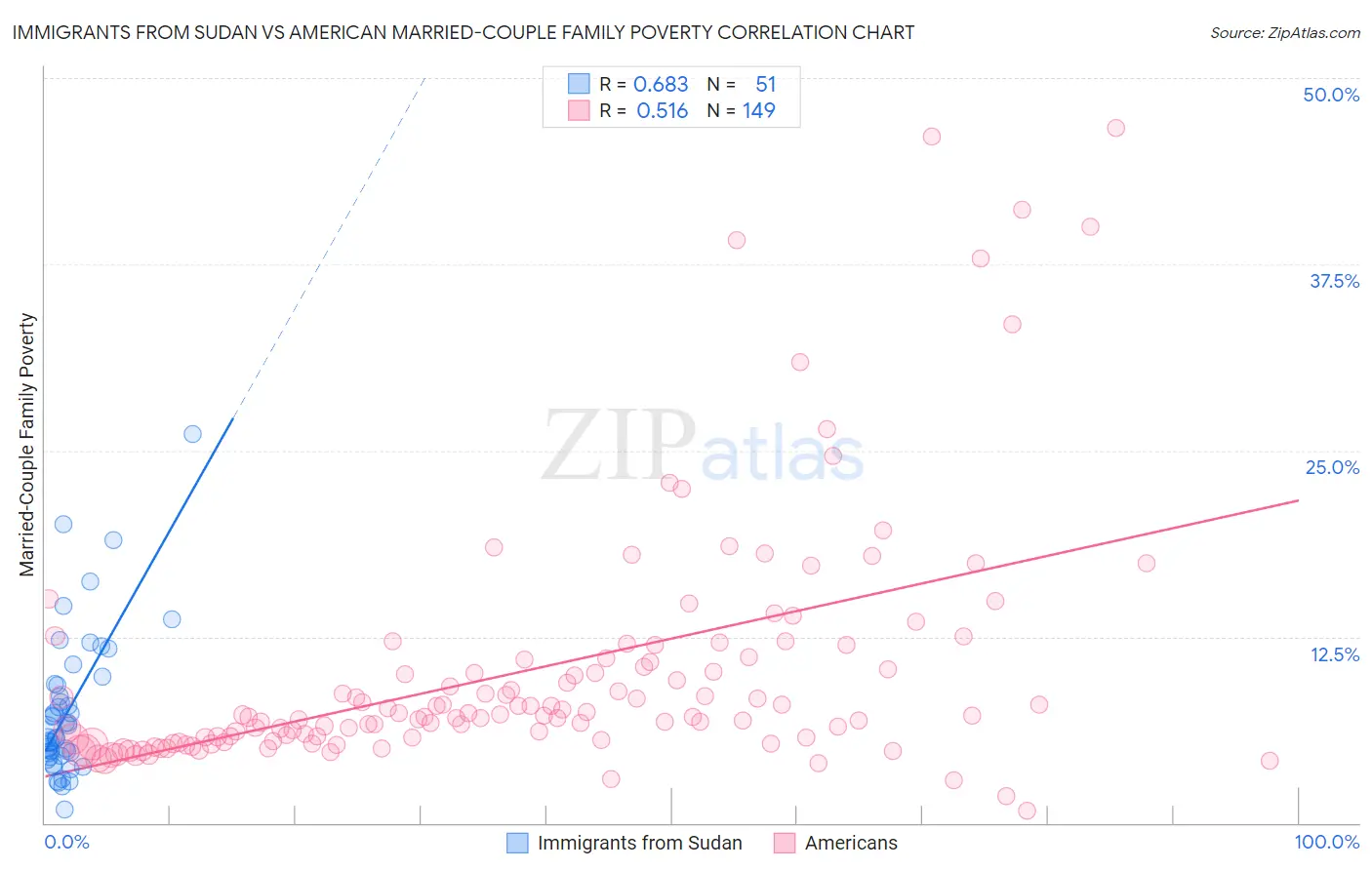 Immigrants from Sudan vs American Married-Couple Family Poverty