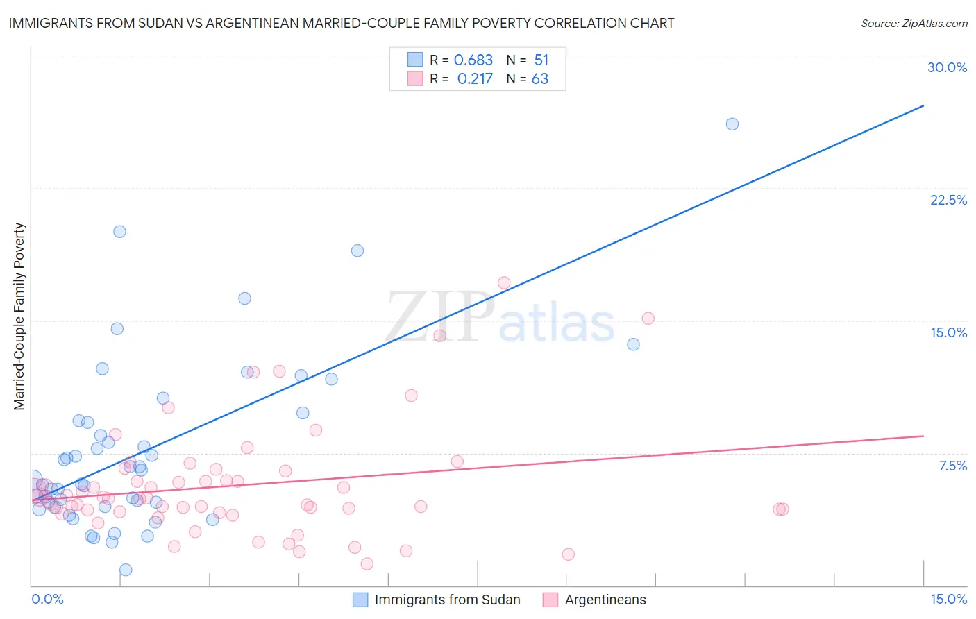 Immigrants from Sudan vs Argentinean Married-Couple Family Poverty