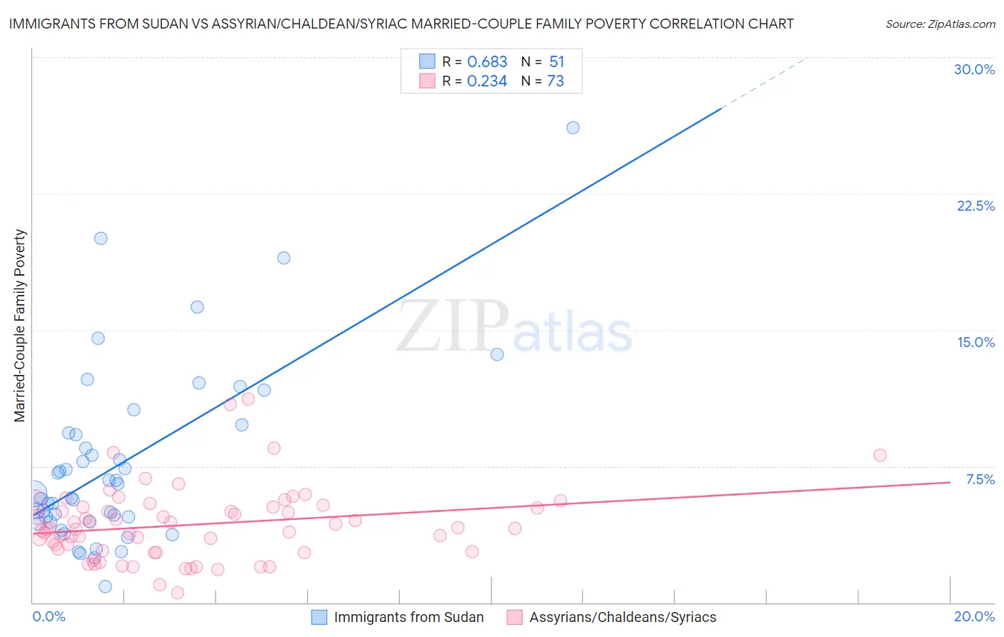 Immigrants from Sudan vs Assyrian/Chaldean/Syriac Married-Couple Family Poverty