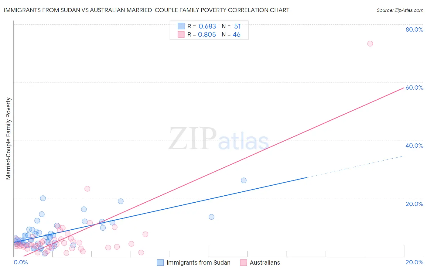 Immigrants from Sudan vs Australian Married-Couple Family Poverty