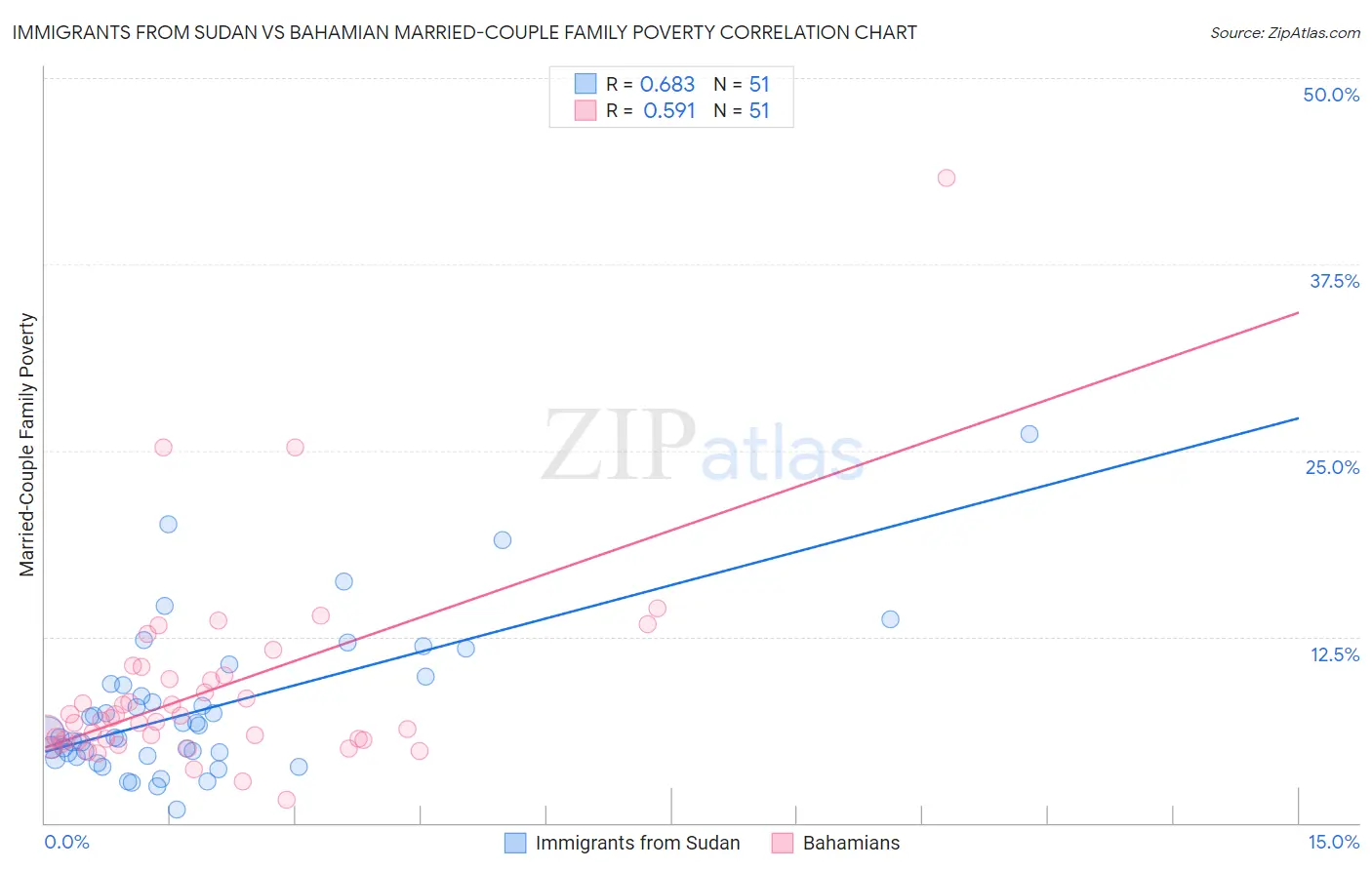 Immigrants from Sudan vs Bahamian Married-Couple Family Poverty