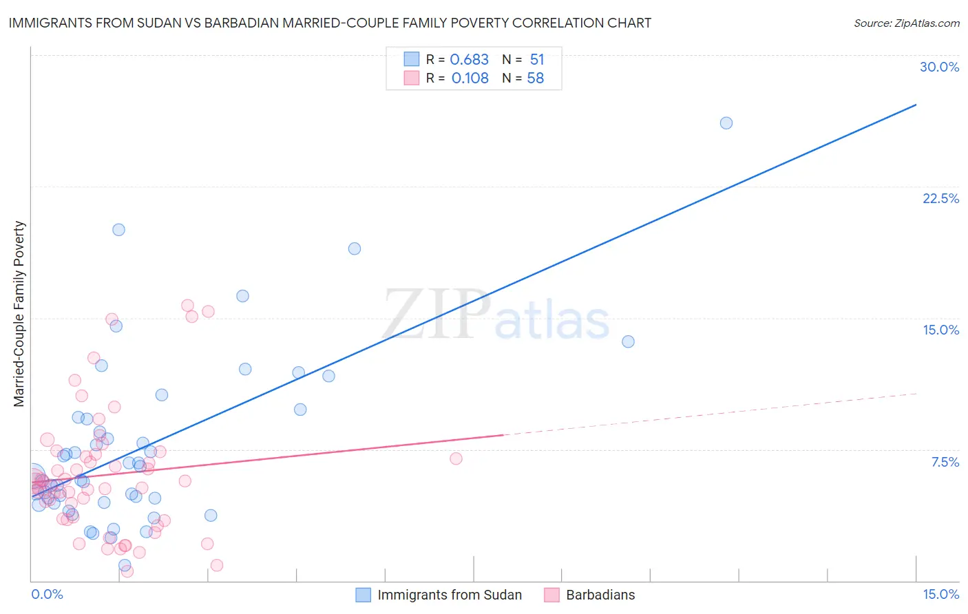 Immigrants from Sudan vs Barbadian Married-Couple Family Poverty