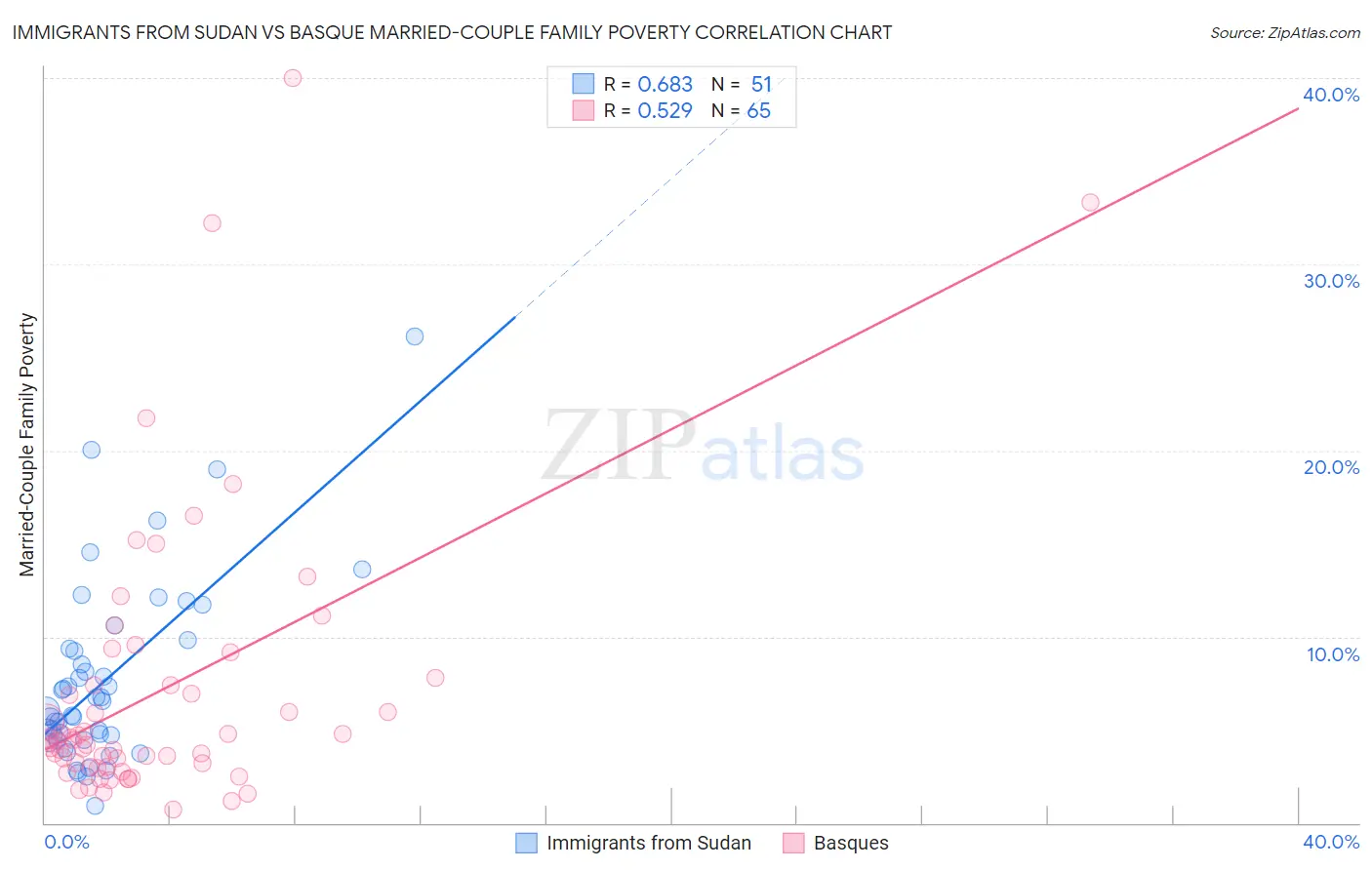 Immigrants from Sudan vs Basque Married-Couple Family Poverty