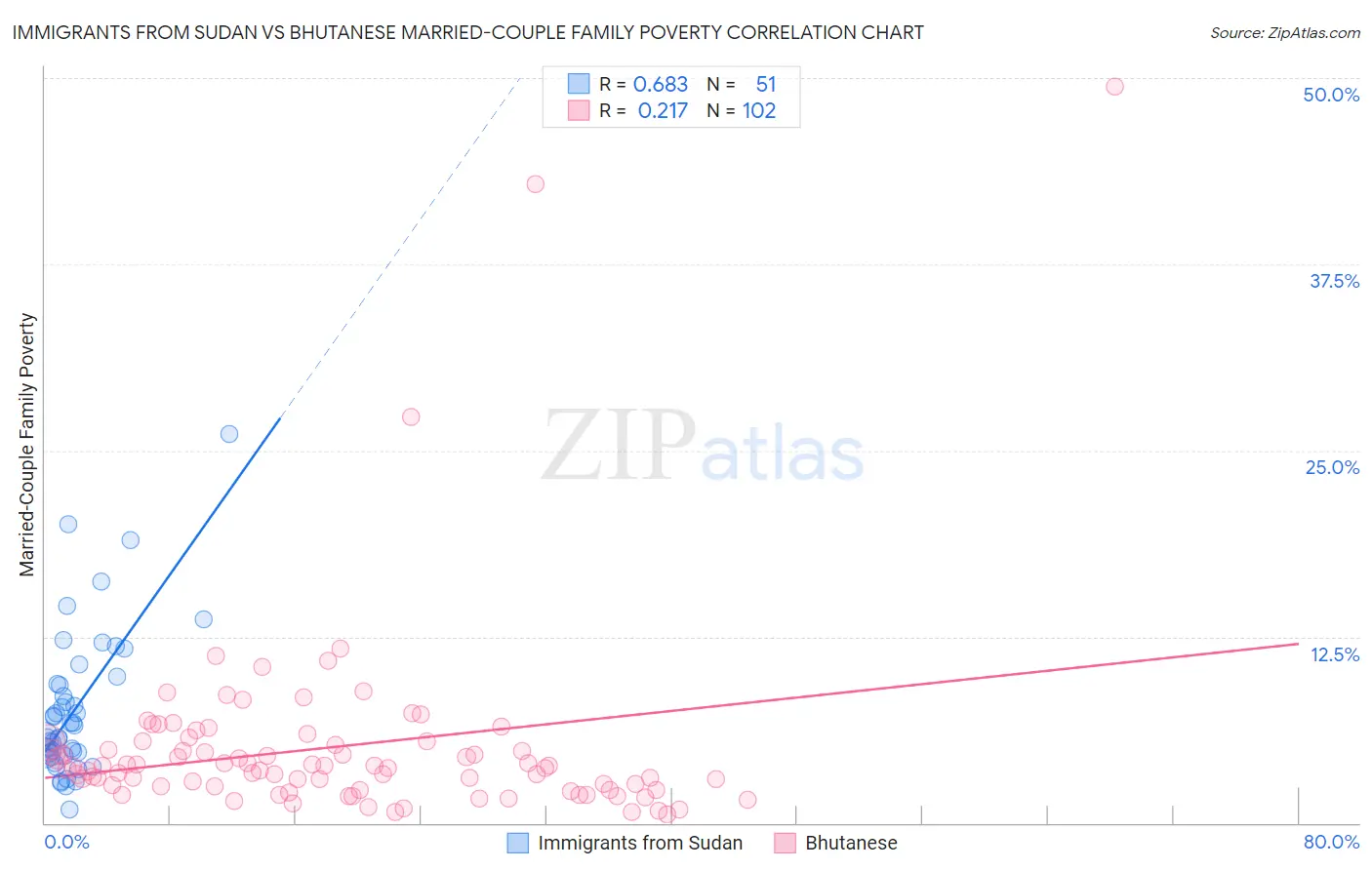 Immigrants from Sudan vs Bhutanese Married-Couple Family Poverty