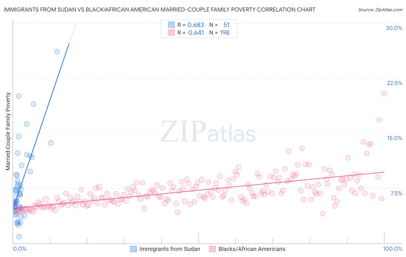 Immigrants from Sudan vs Black/African American Married-Couple Family Poverty