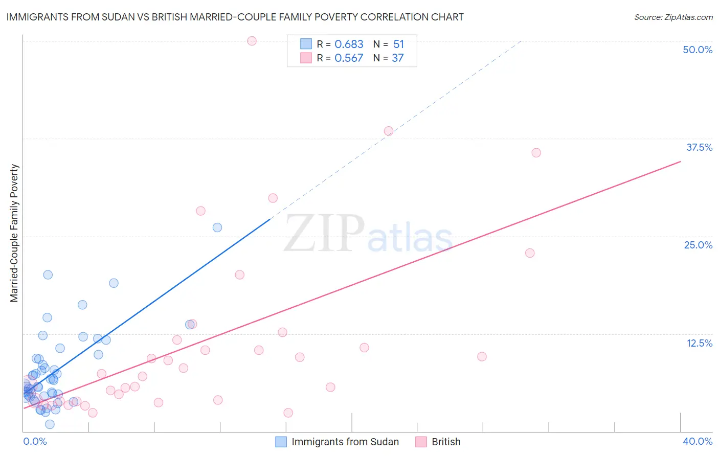 Immigrants from Sudan vs British Married-Couple Family Poverty