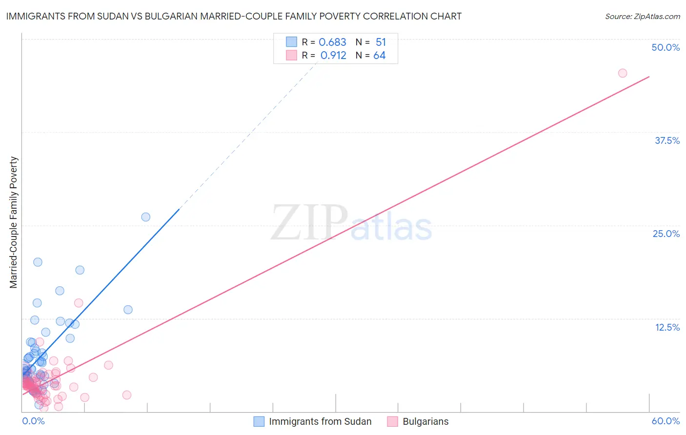 Immigrants from Sudan vs Bulgarian Married-Couple Family Poverty