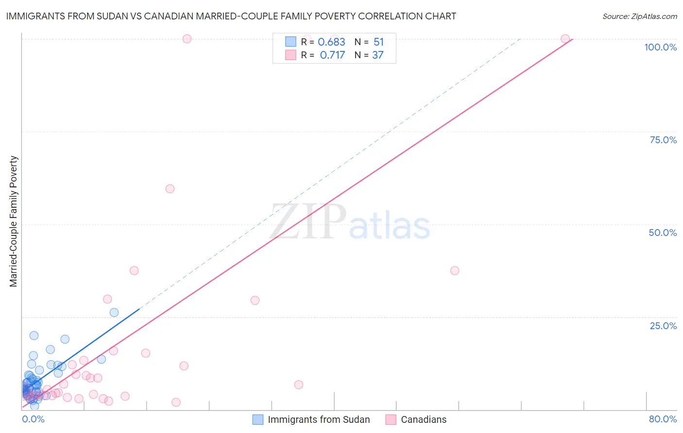 Immigrants from Sudan vs Canadian Married-Couple Family Poverty