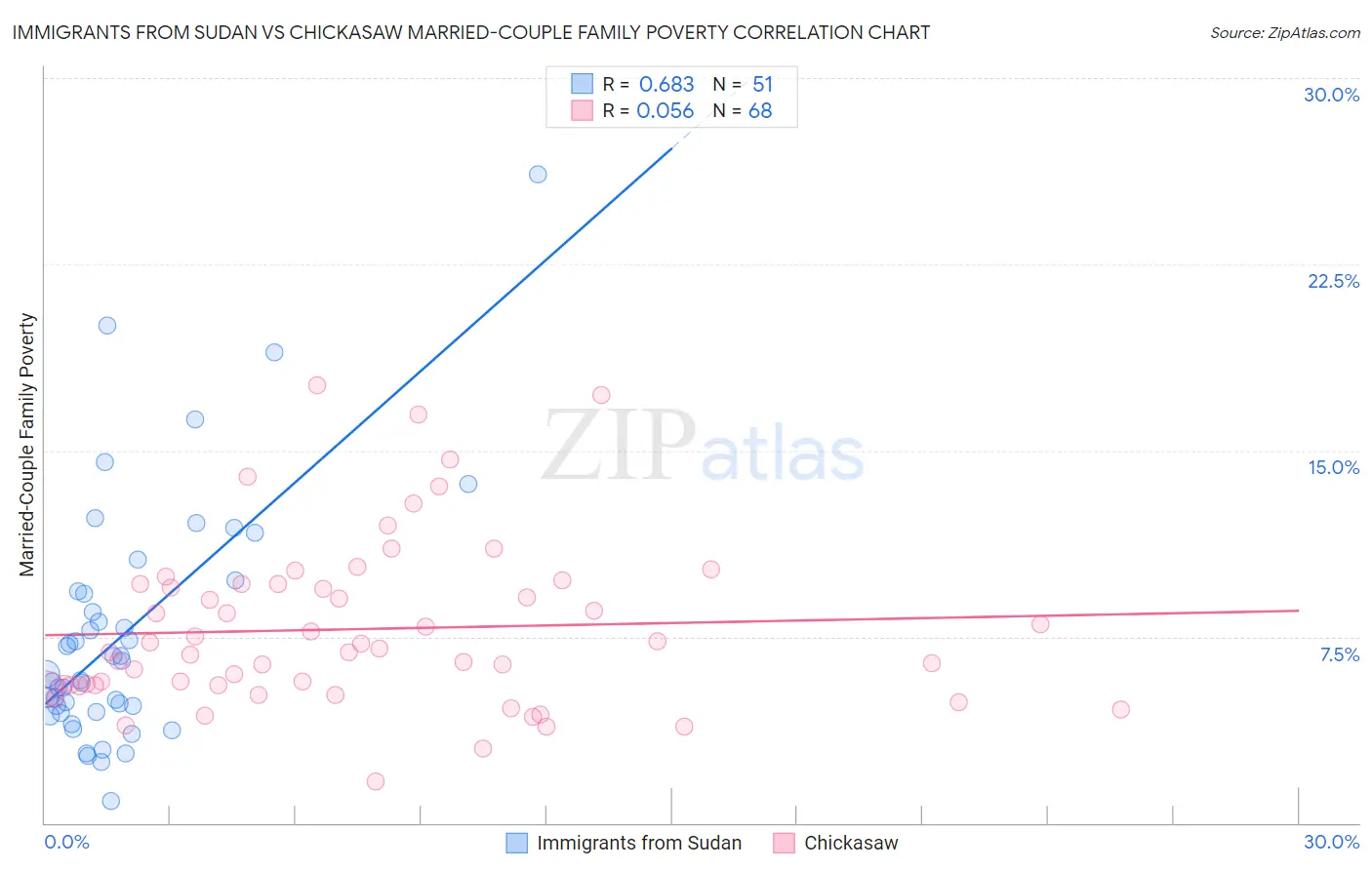 Immigrants from Sudan vs Chickasaw Married-Couple Family Poverty