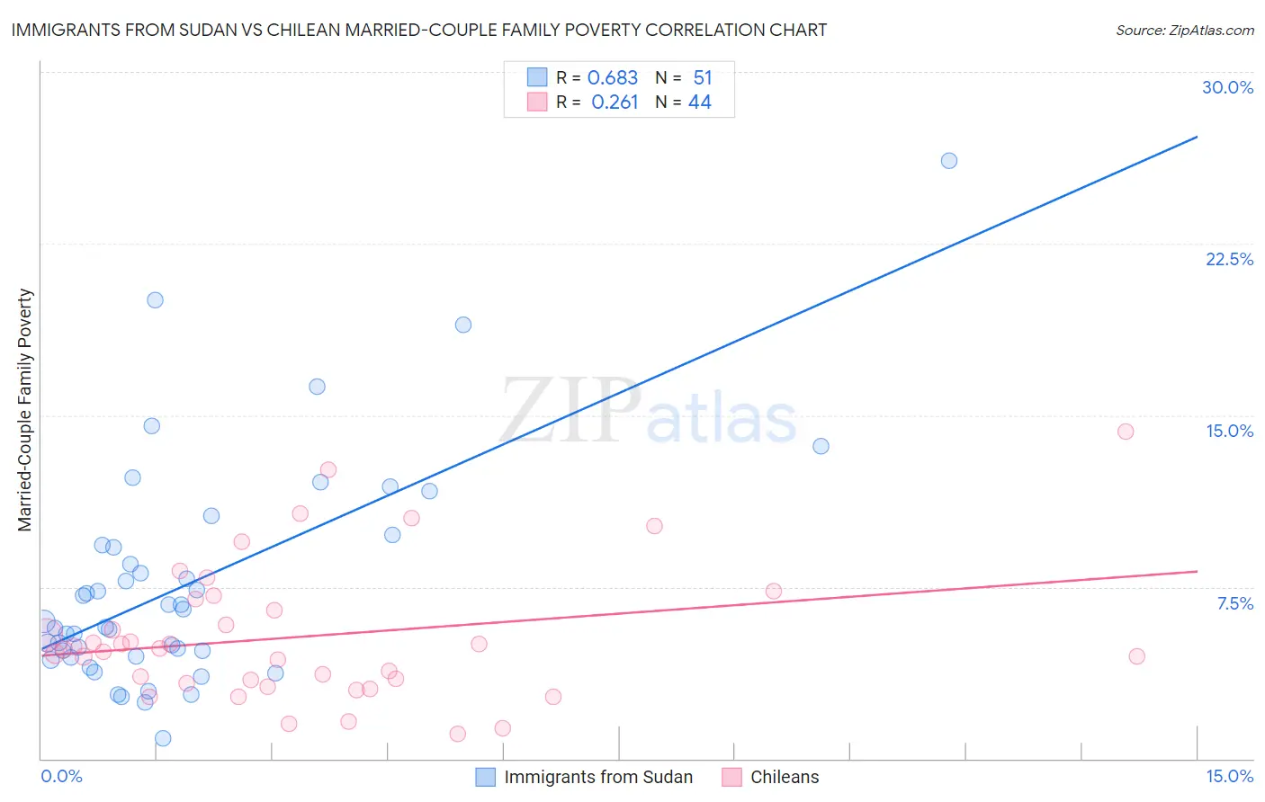 Immigrants from Sudan vs Chilean Married-Couple Family Poverty