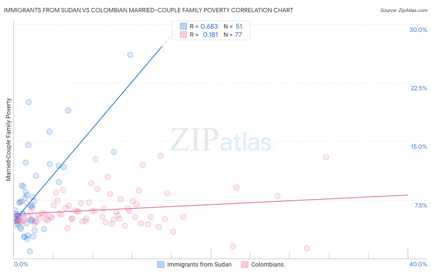 Immigrants from Sudan vs Colombian Married-Couple Family Poverty