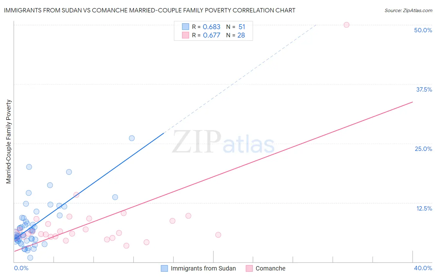 Immigrants from Sudan vs Comanche Married-Couple Family Poverty