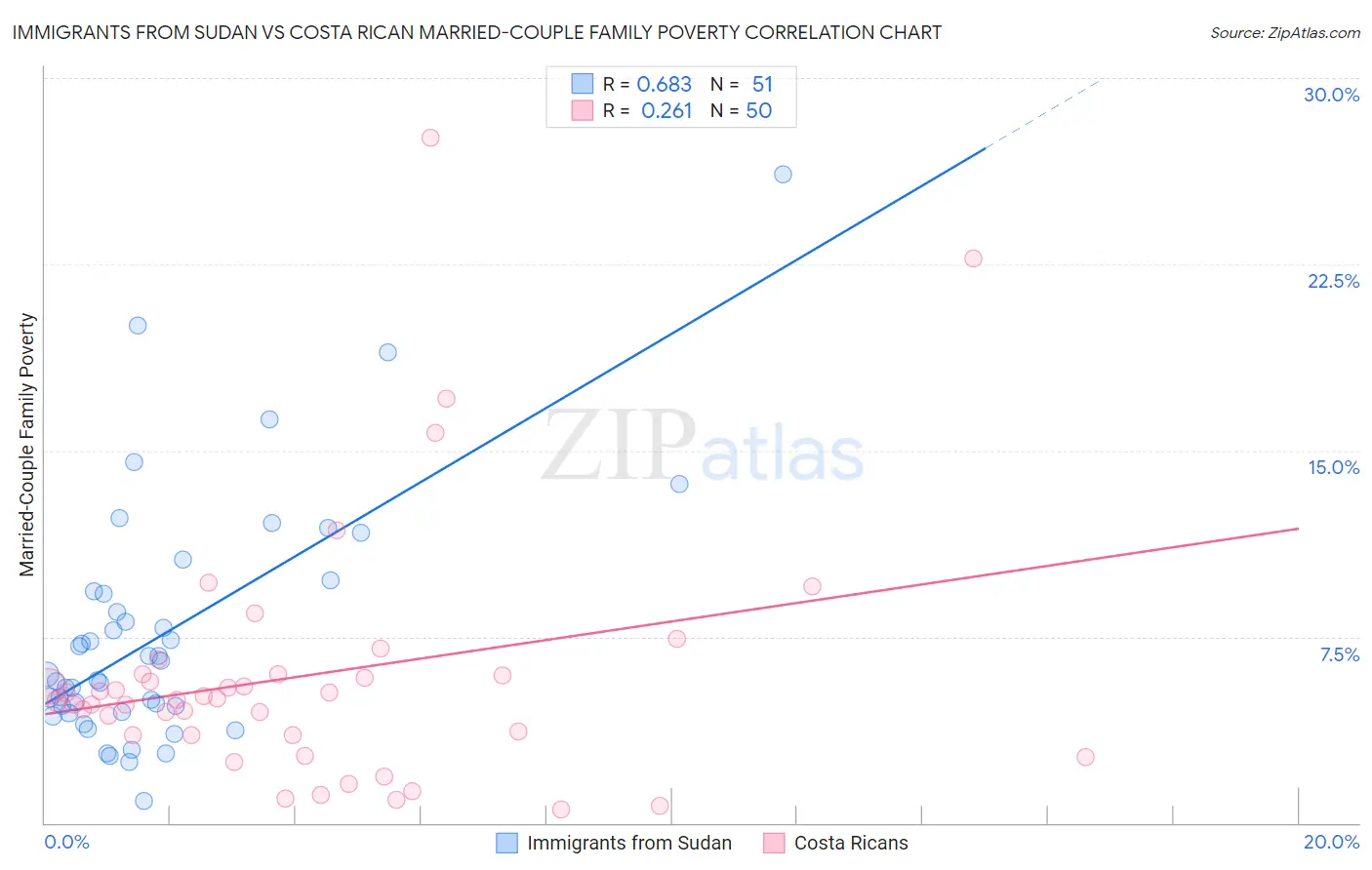 Immigrants from Sudan vs Costa Rican Married-Couple Family Poverty