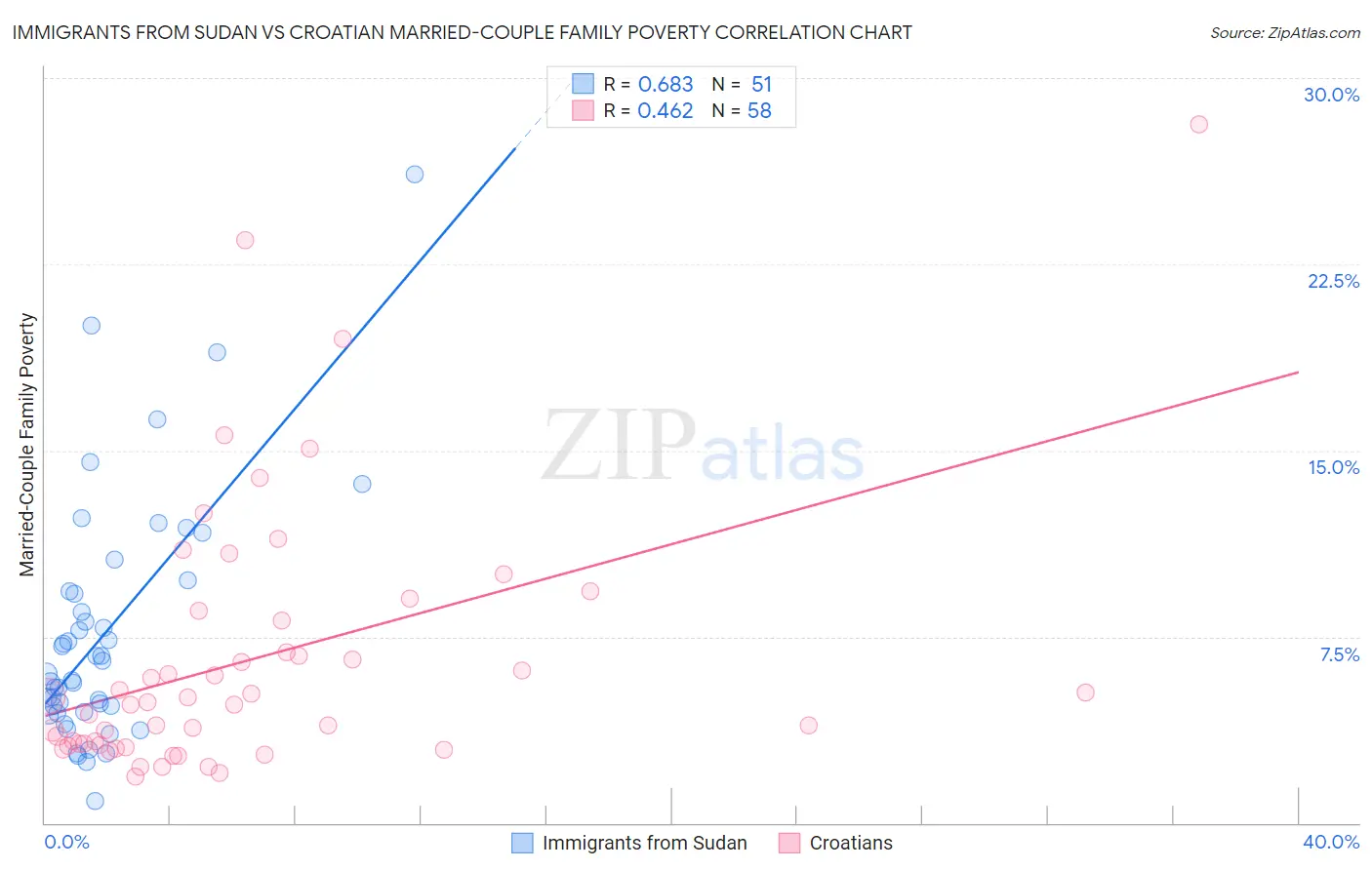 Immigrants from Sudan vs Croatian Married-Couple Family Poverty