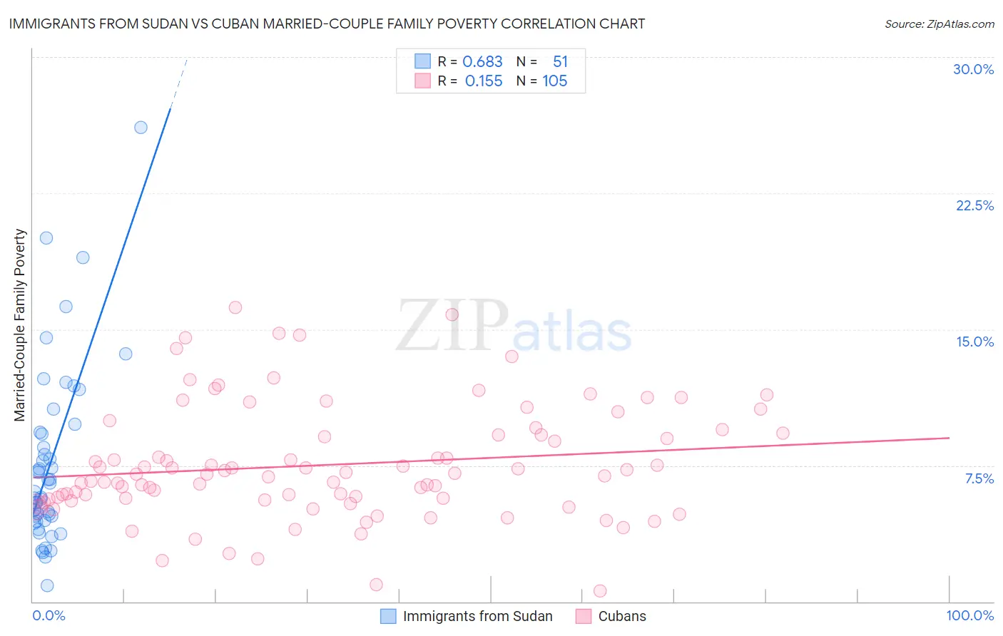Immigrants from Sudan vs Cuban Married-Couple Family Poverty