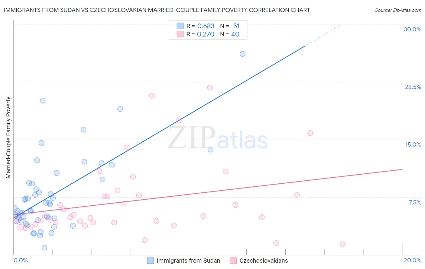 Immigrants from Sudan vs Czechoslovakian Married-Couple Family Poverty