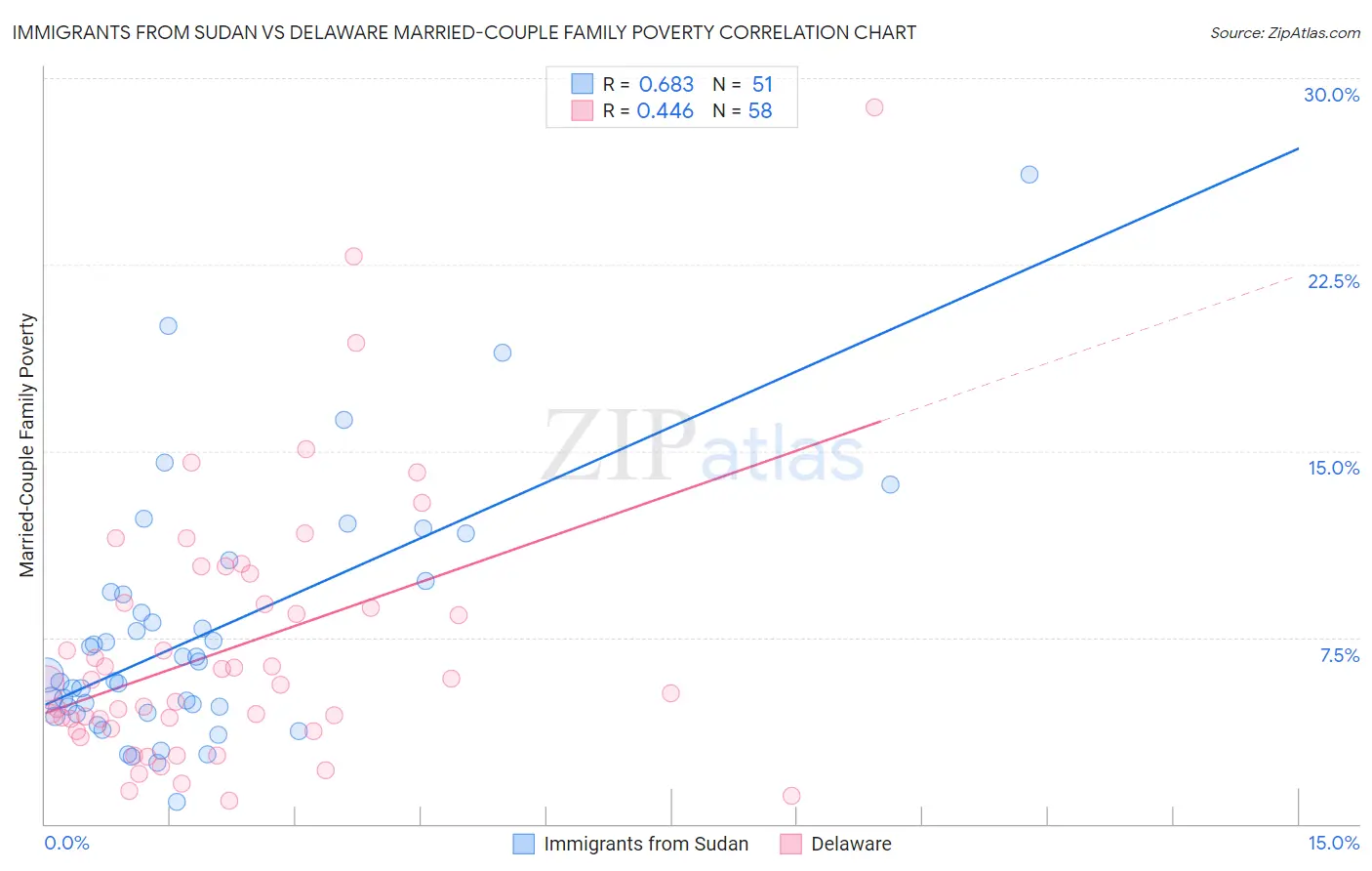 Immigrants from Sudan vs Delaware Married-Couple Family Poverty