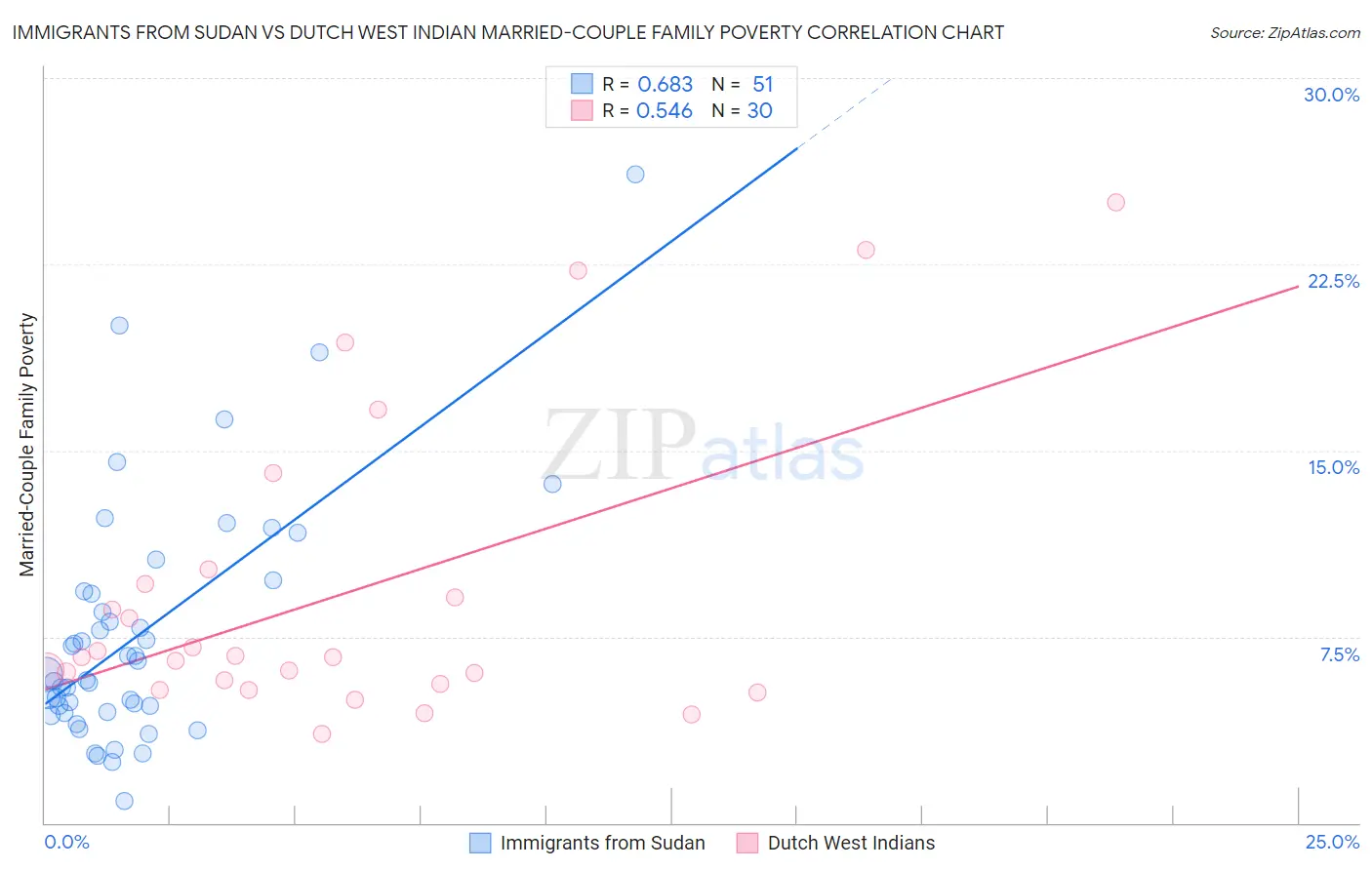 Immigrants from Sudan vs Dutch West Indian Married-Couple Family Poverty