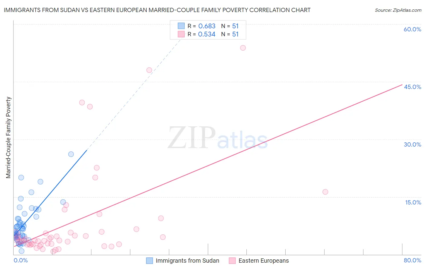 Immigrants from Sudan vs Eastern European Married-Couple Family Poverty