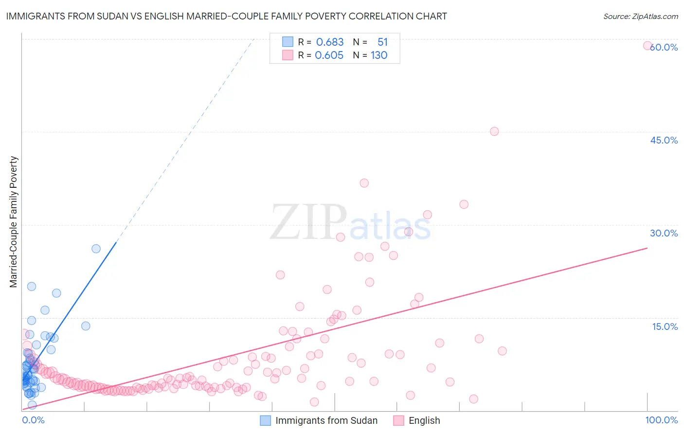 Immigrants from Sudan vs English Married-Couple Family Poverty