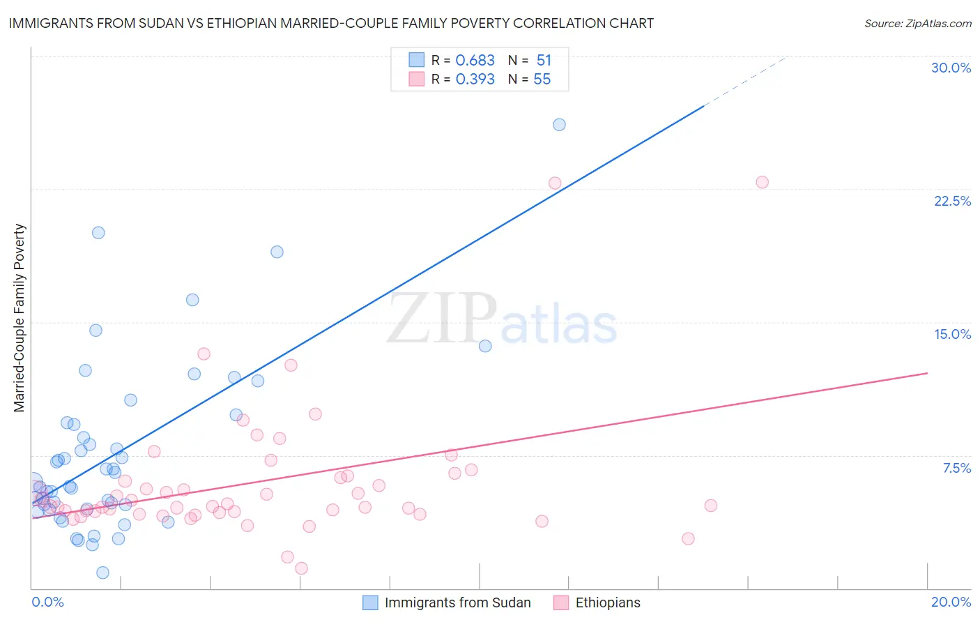 Immigrants from Sudan vs Ethiopian Married-Couple Family Poverty