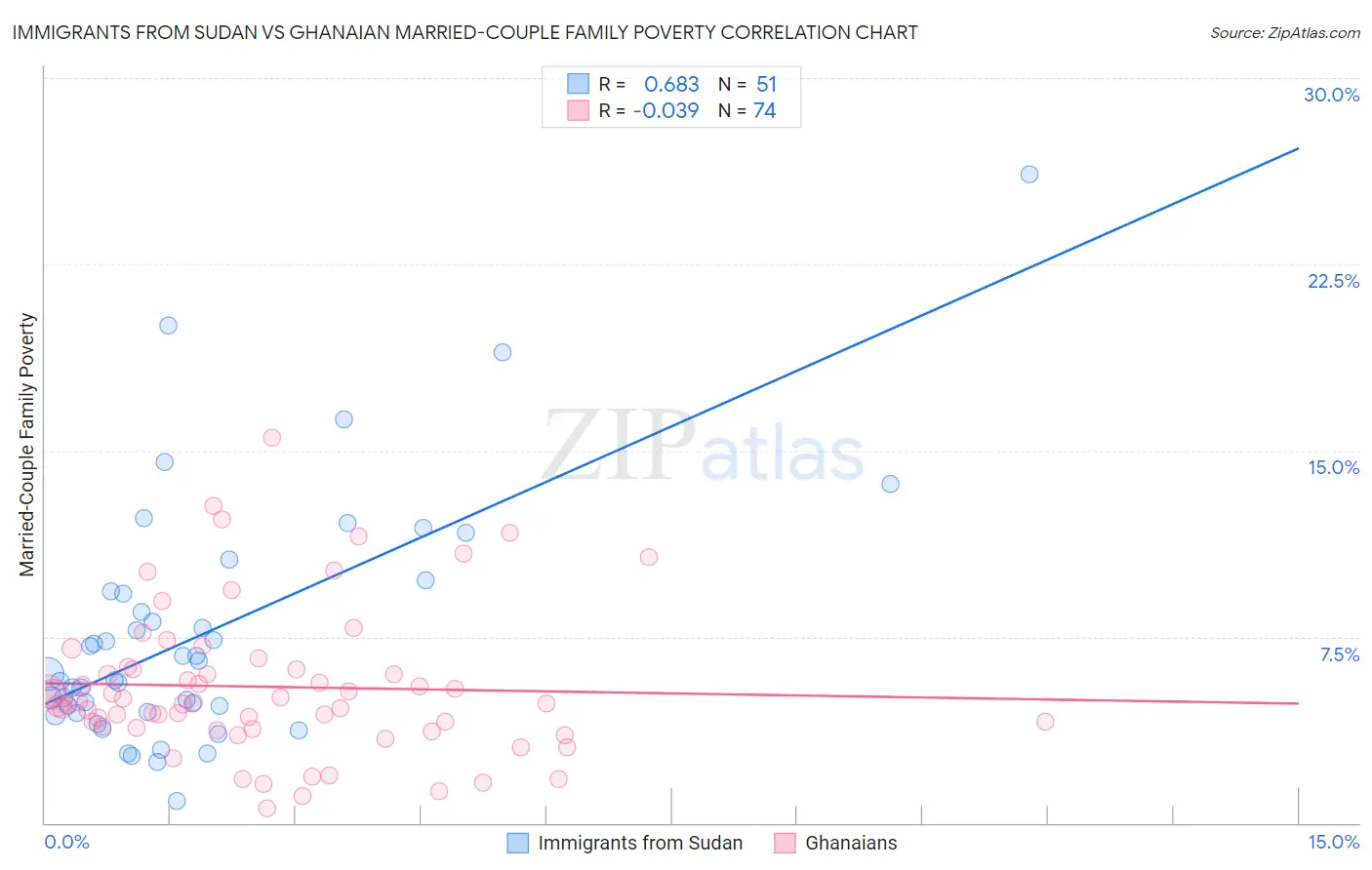 Immigrants from Sudan vs Ghanaian Married-Couple Family Poverty
