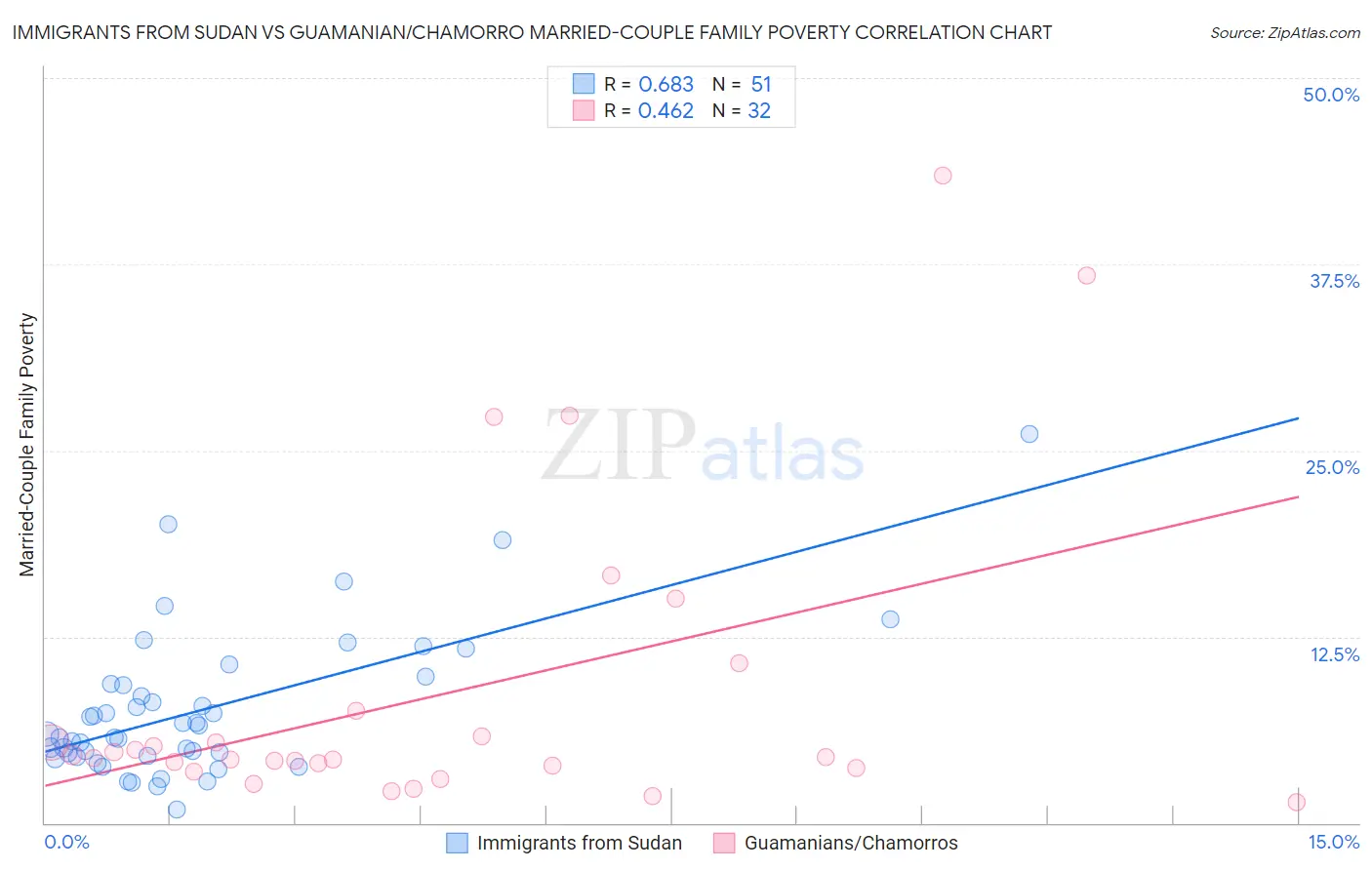 Immigrants from Sudan vs Guamanian/Chamorro Married-Couple Family Poverty