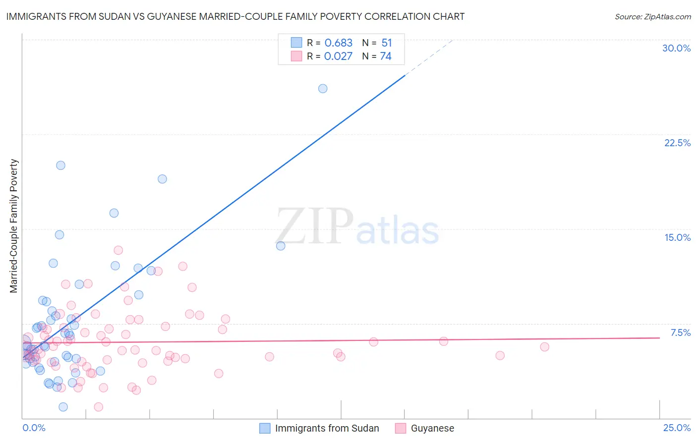 Immigrants from Sudan vs Guyanese Married-Couple Family Poverty