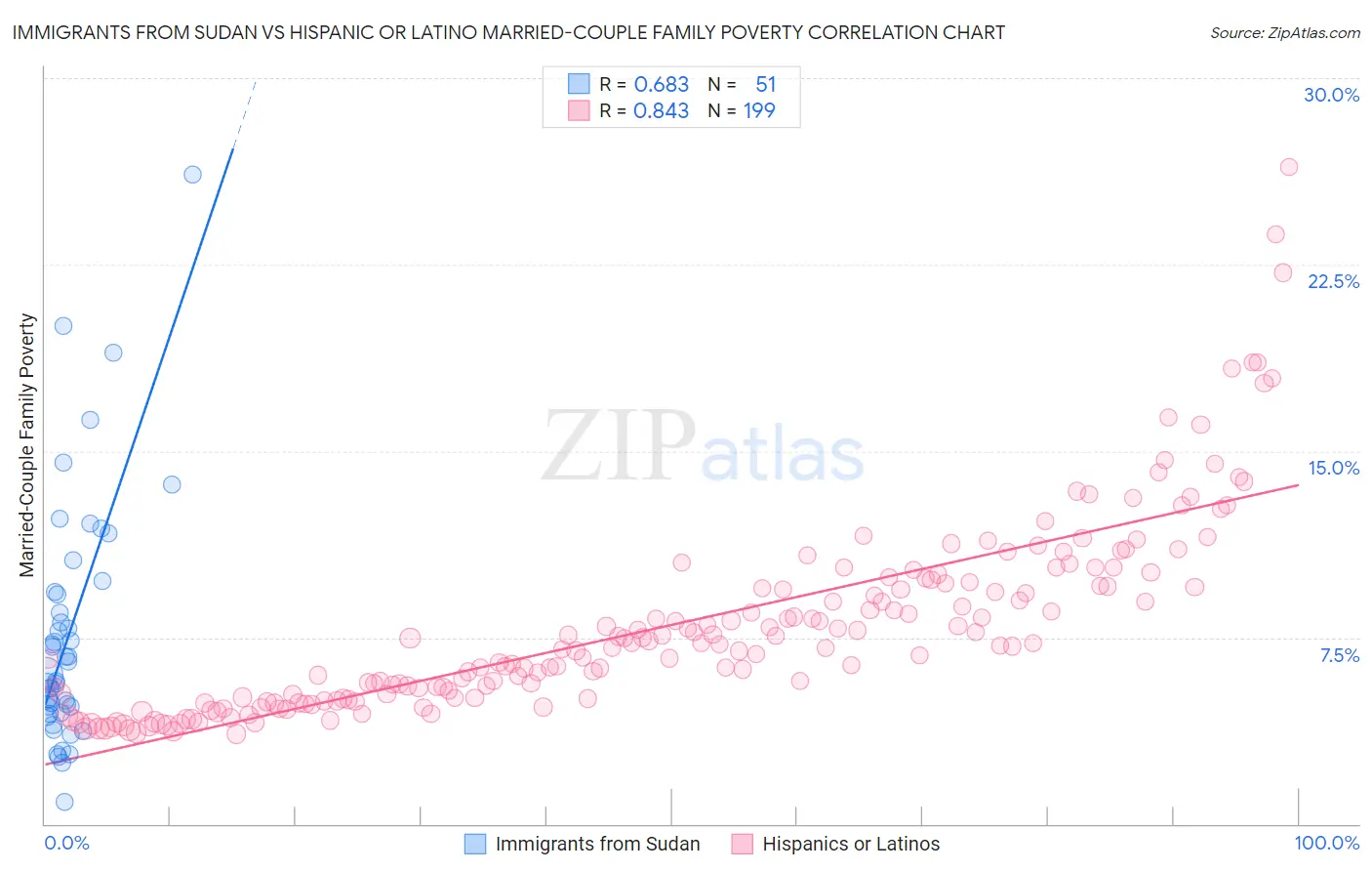 Immigrants from Sudan vs Hispanic or Latino Married-Couple Family Poverty