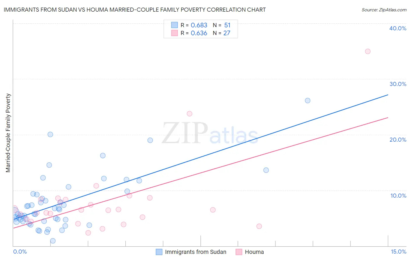 Immigrants from Sudan vs Houma Married-Couple Family Poverty