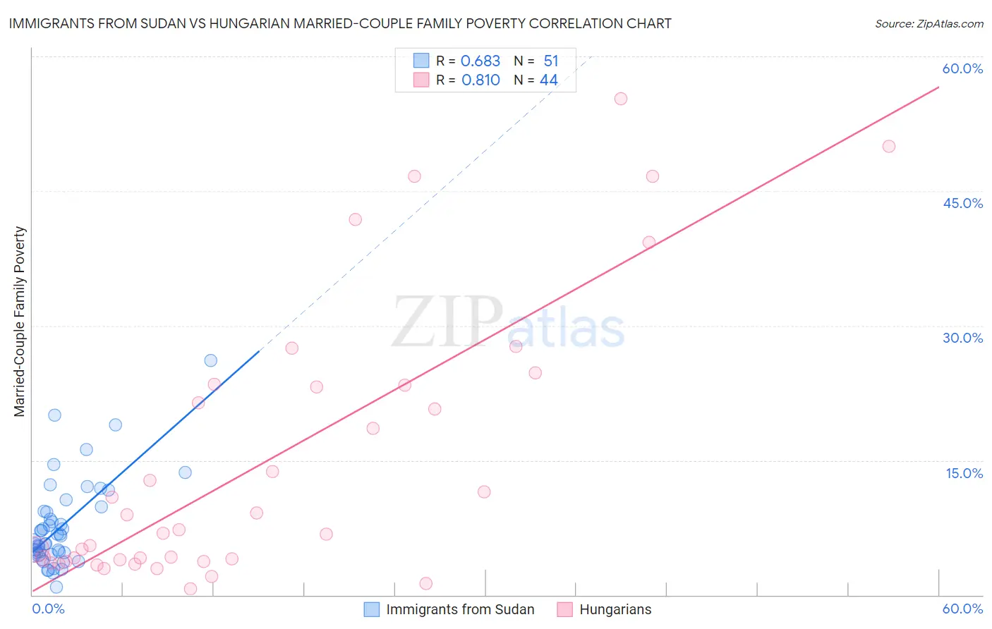 Immigrants from Sudan vs Hungarian Married-Couple Family Poverty