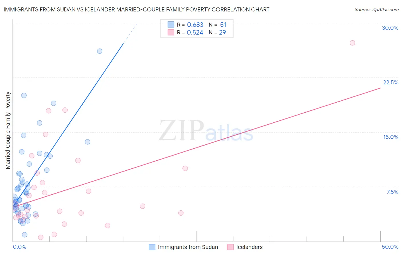 Immigrants from Sudan vs Icelander Married-Couple Family Poverty